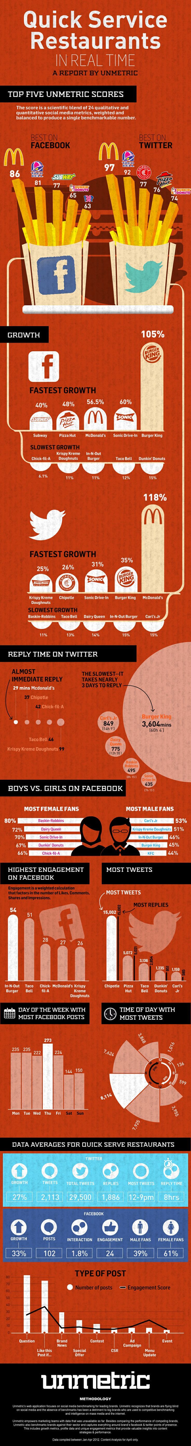 Leading QSR Brands on Social Media Infographic